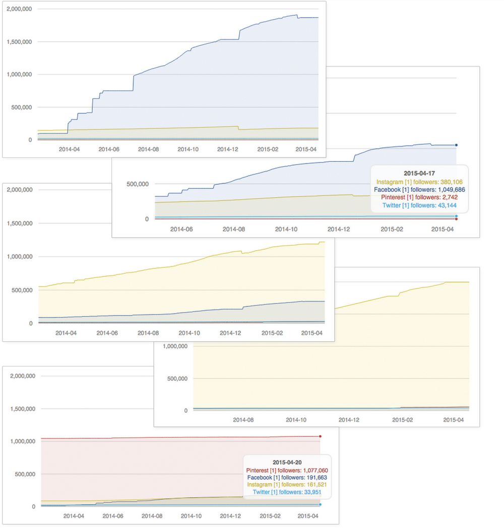 charts of Social media channels used by influencers