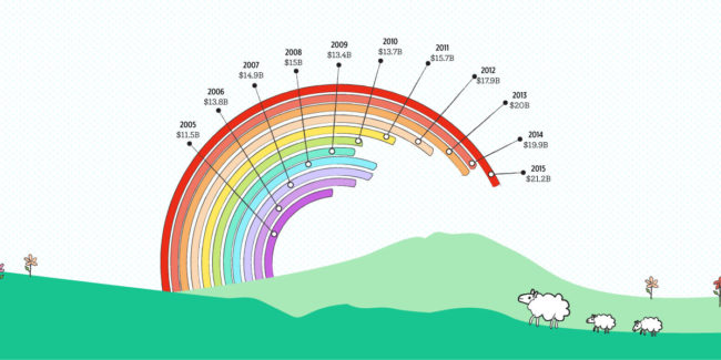 rainbow graphic of mother's day spending