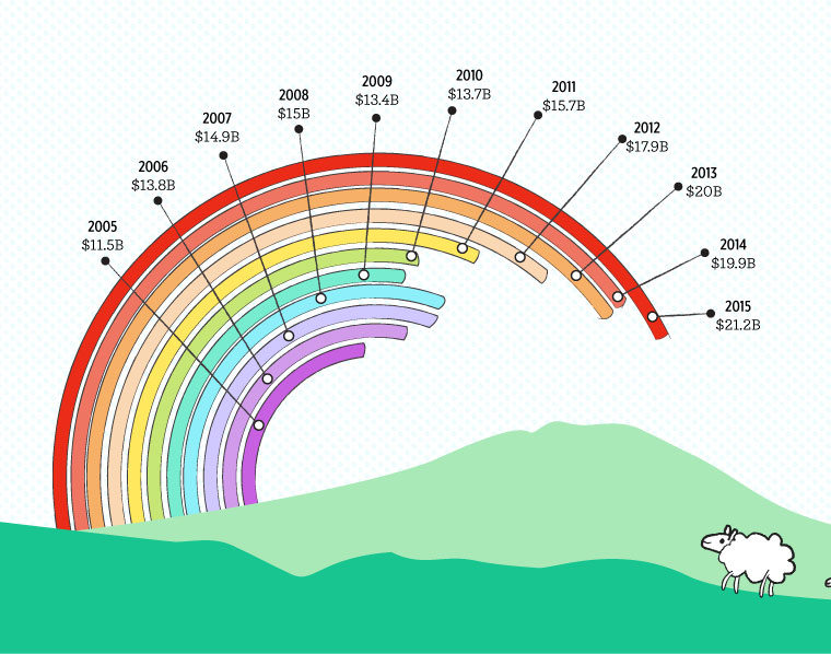 rainbow graphic of mother's day spending
