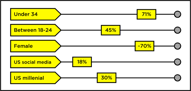 Yellow Chart - Demographics of Snapchat users