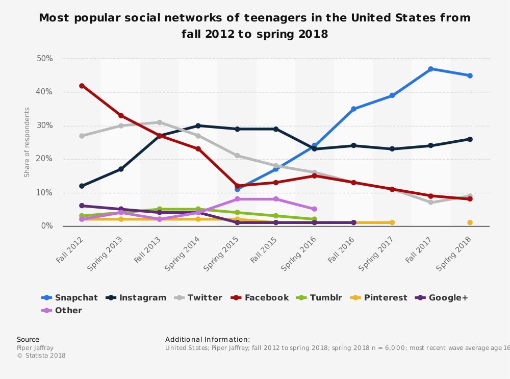 Snapchat Popularity among teens in 2018- inflluencer marketing - The Shelf.png