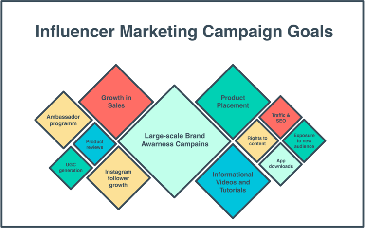 diamond chart of influencer marketing campaign goals