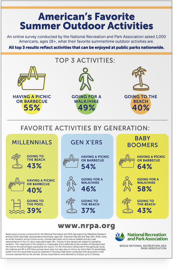 Chart from National Recreation and Park association of America's Favorite Summer Outdoor Activities