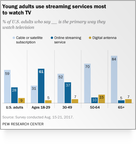 Pew Research data on young adults using streaming services to watch tv