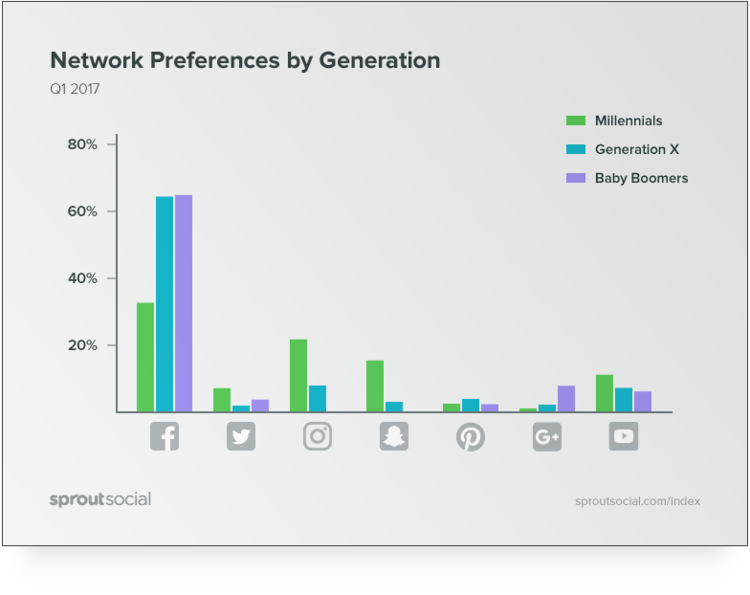 SproutSocial Network Preferences by Generation