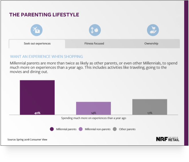 chart showing how millennial parents shop