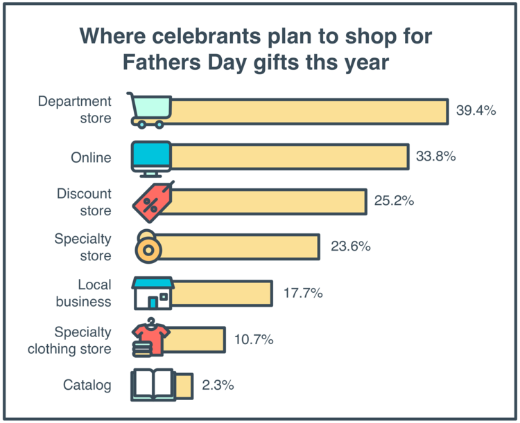 bar graph illustration of where celebrants plan to shop for Father's Day