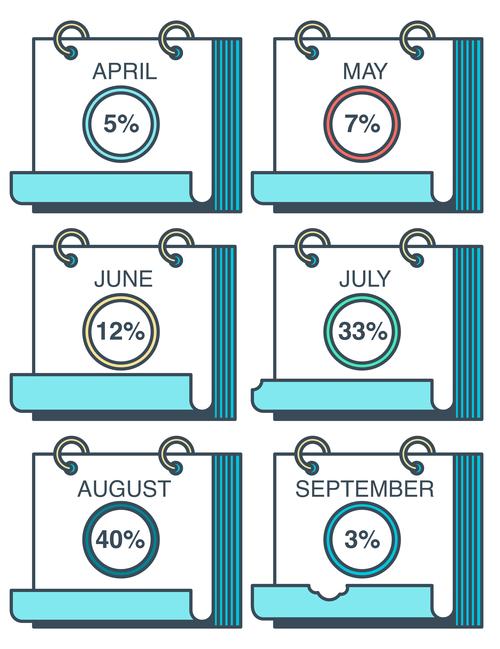 illustration of calendars showing the percentage of back to school shoppers who shop from April to September