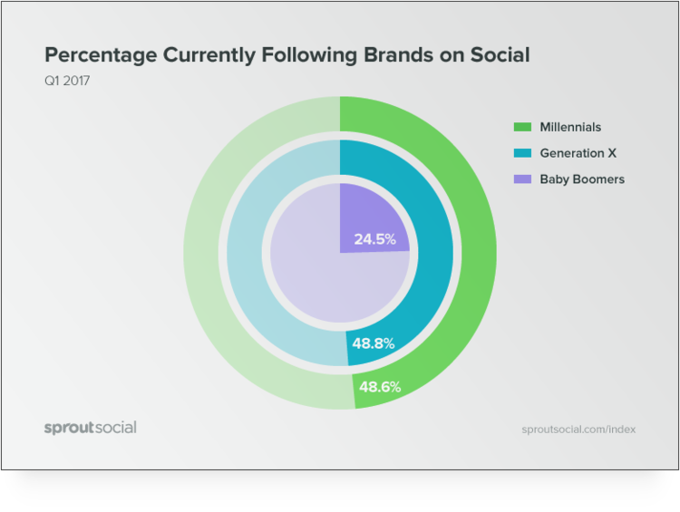 SproutSocial Percentage Currently Following Brands on Social
