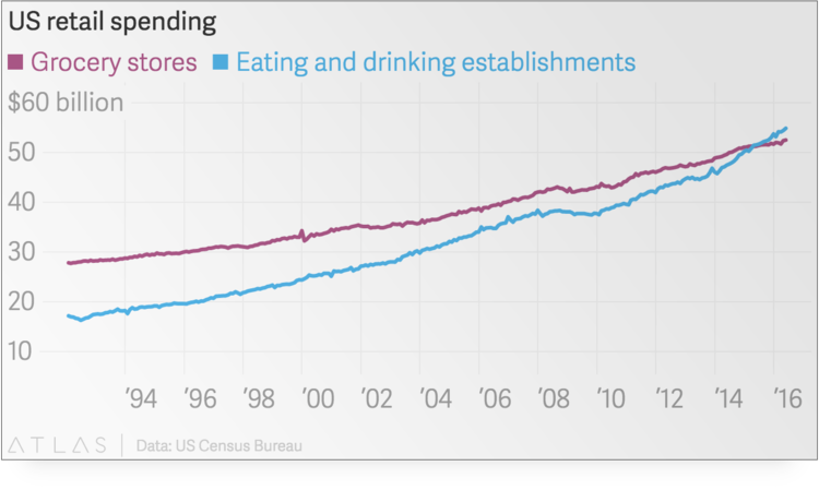 line graph of US spending between grocery and eating and drinking establishments 