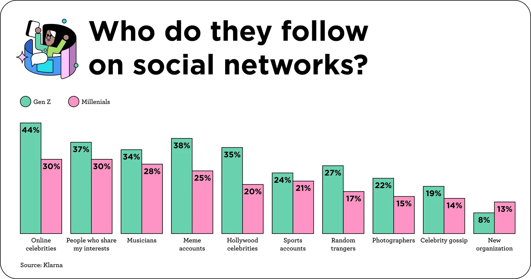 Who do they follow on social networks - do people trust influencers?