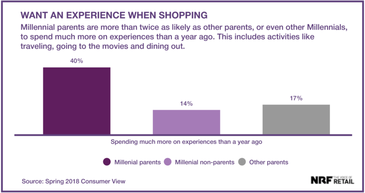 NRF chart of what millennial parents want when shopping