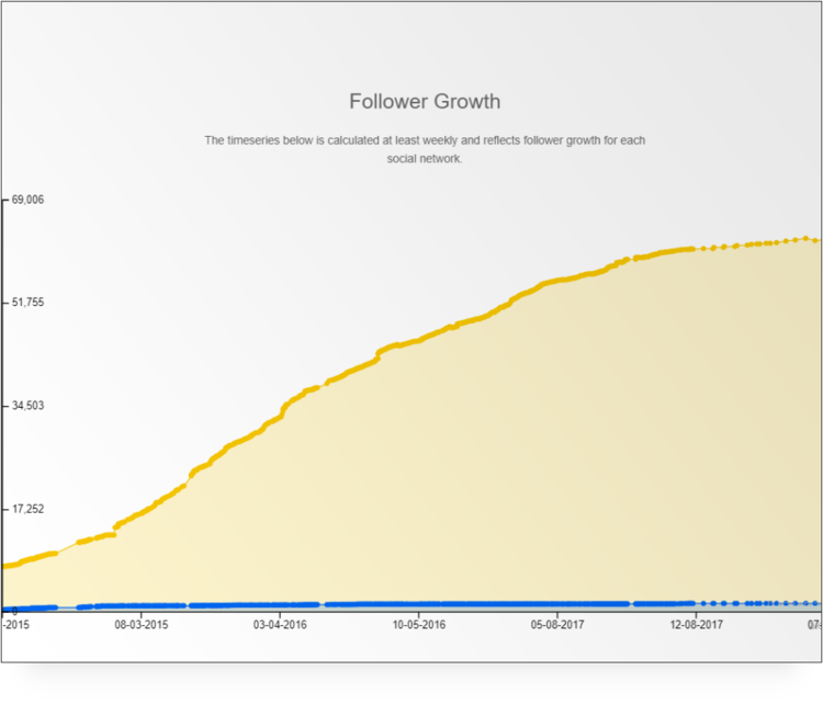 a follower growth chart for a single influencer