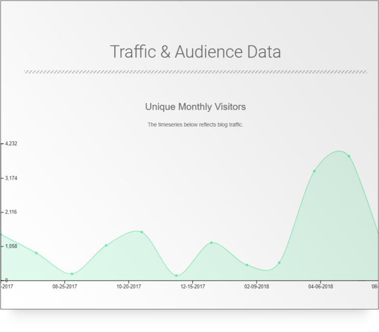 Traffic and Audience data for a single social media user