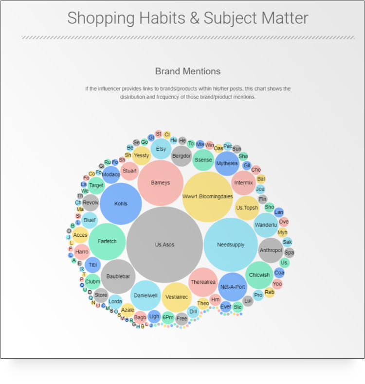 category coverage and influence for a single social media user - The Shelf platform