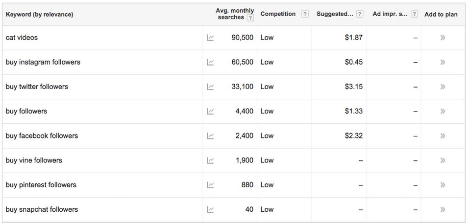 Google keywords planner on buy twitter followers, buy instagram followers, buy facebook followers, buy followers 