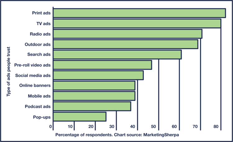 Bar graph of the type of ads people trust