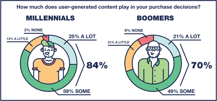 line chart of how UGC affects millennial vs boomer purchase decision