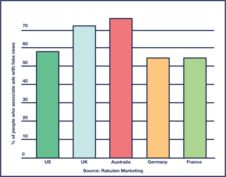 Bar graph of UGC vs Online Ads