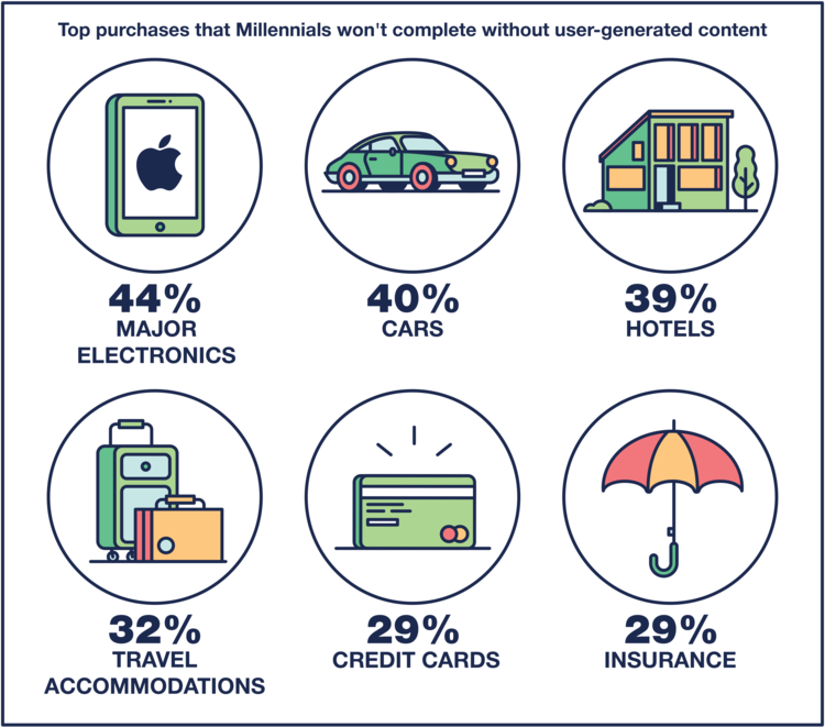 Graph of top purchases Millennials won't make without UGC