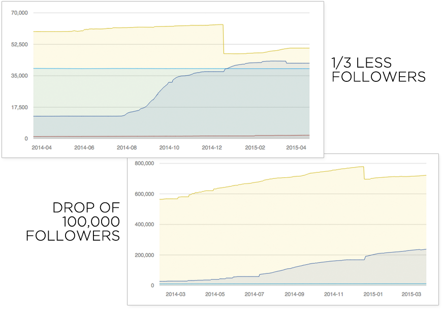  line charts showing dips in follower growth after twitter cleanup in 2018