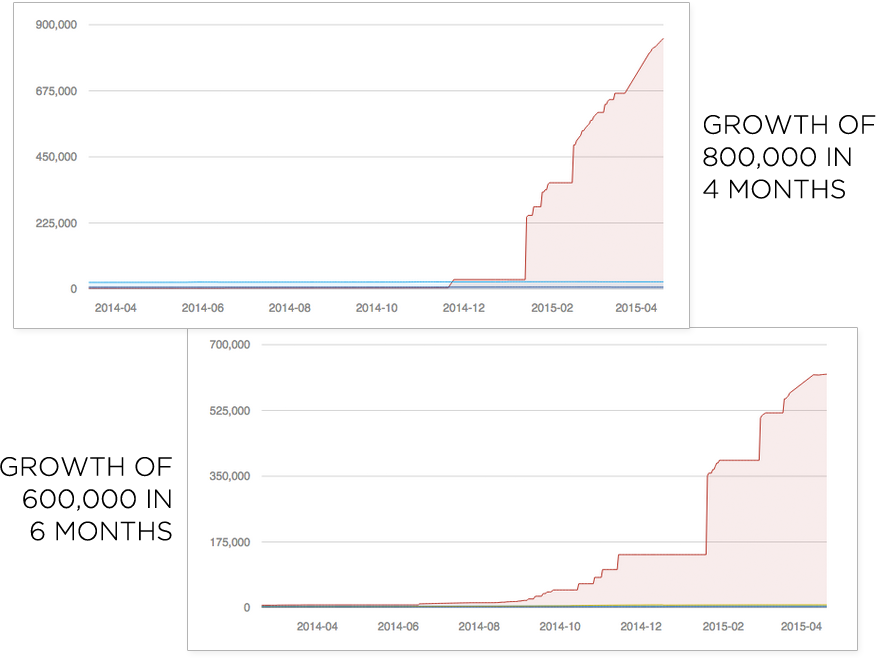 line graphic showing stepwise growth, that usually means bought followers