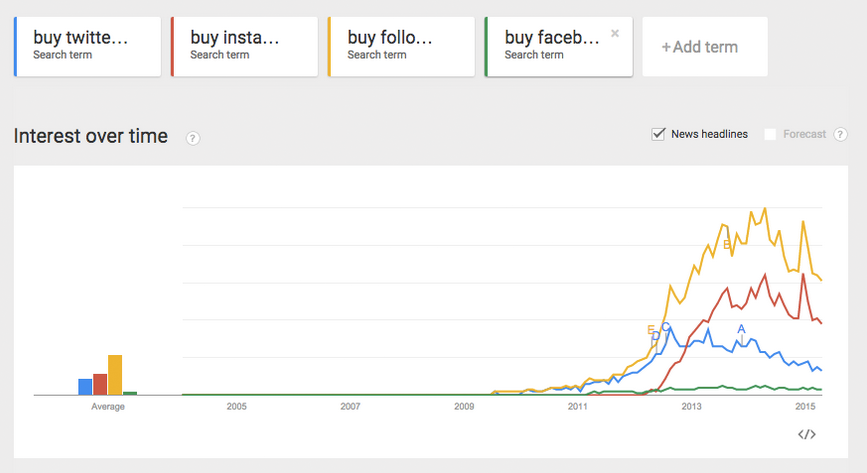 Google trends on buy twitter followers, buy instagram followers, buy facebook followers, buy followers