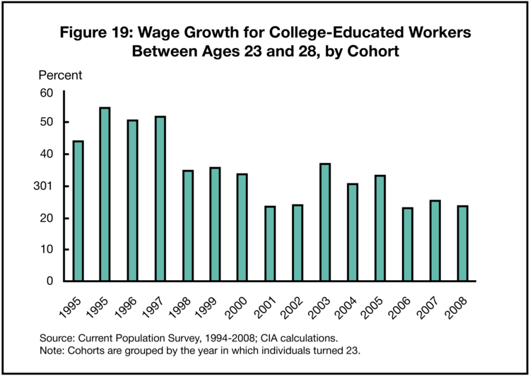Infographic image displaying data on wage growth for college-educated workers.