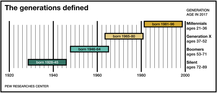 Infographic image displaying a graph on generations defined.