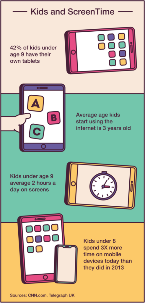 Infographic image displaying data on Kids and Screentime.