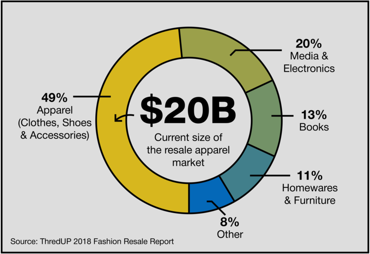 Infographic image displaying a pie-chart on Current size of resale apparel market.