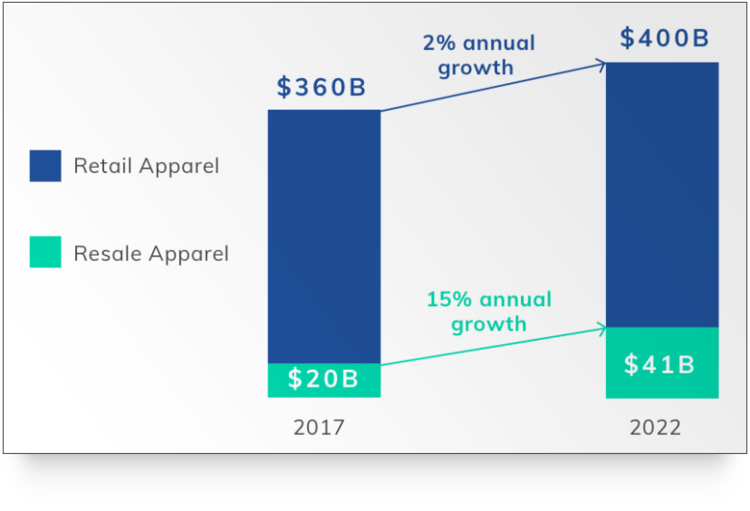 Infographic image displaying data on  Retail and Resale apparel by ThredUP 2017 Fashon Resale Report.