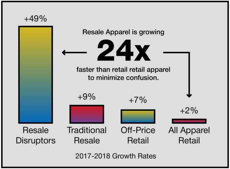 Infographic image displaying bar chart on Resale apparel.