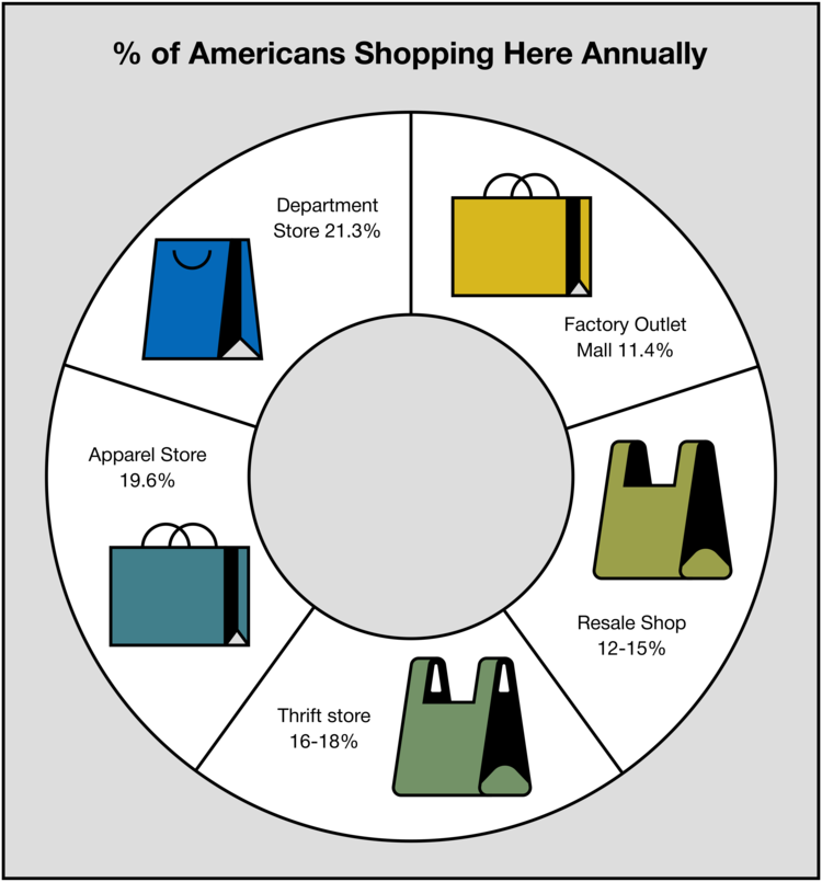 Infographic image displaying data % of American shopping.