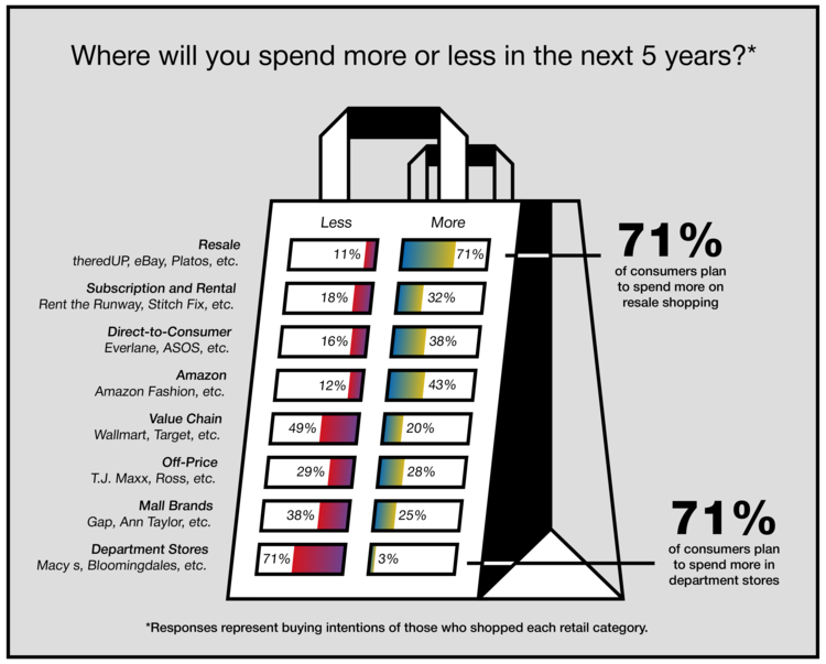 Infographic image displaying data on predicting expenses in next 5 years.