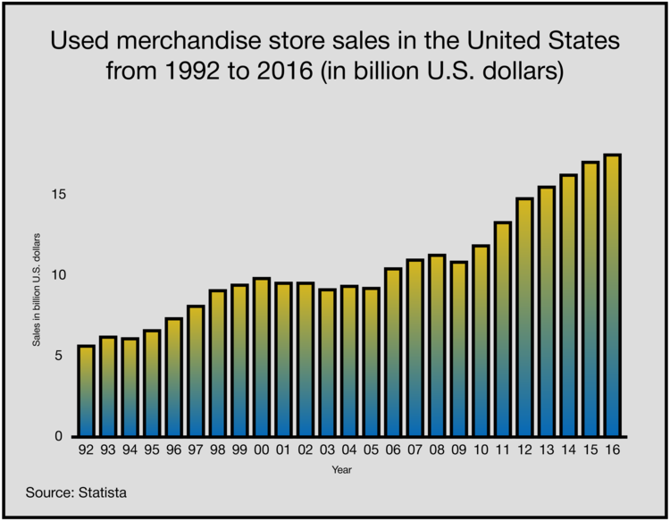 Infographic image displaying data on used merchandise store sales in the US.