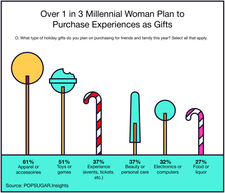 Infograhic image displayin information on number of Millennial women purchasing experiences as gifts.