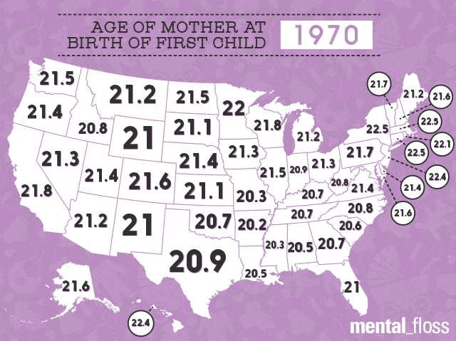 A dynamic infographic image displaying data on age of mother at the birth of first child.