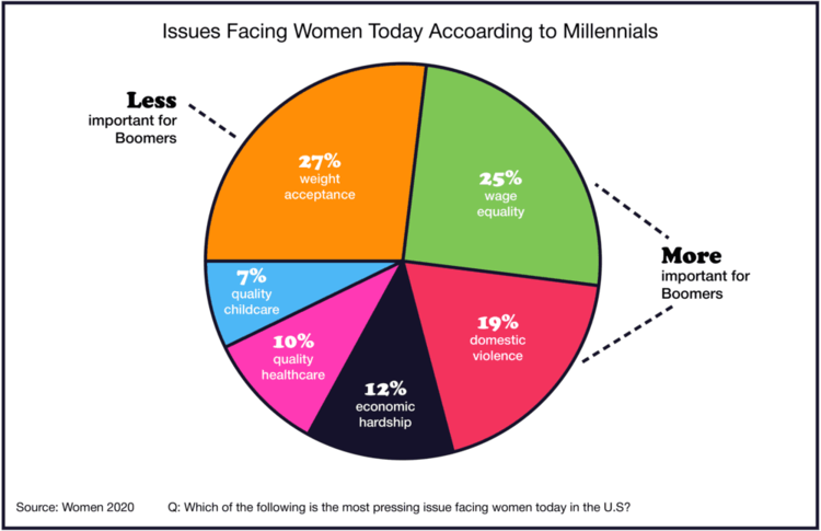 Infographic image displaying data on issues facing woman today according to millennials.