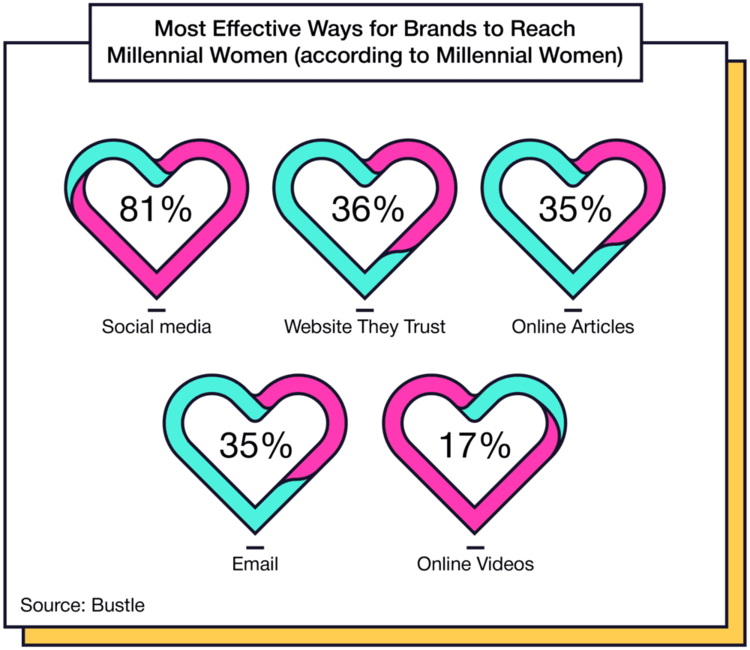 Infograhic image displayin information on Most Effective ways for brands to reach Millennial women.