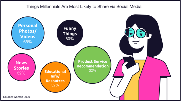 Infographic image displaying data on Things millennials are most likely to share on social media.