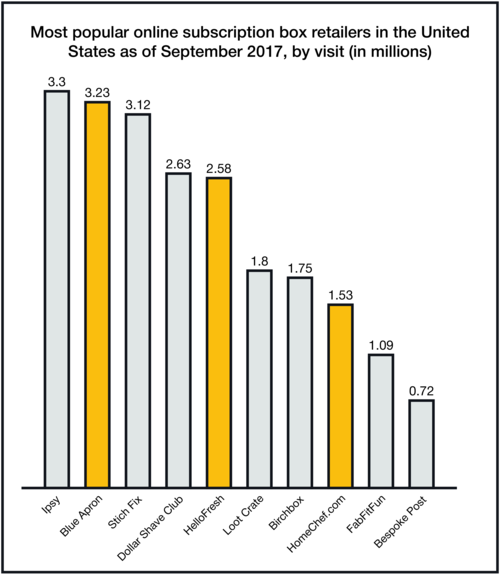 An Infographic image displaying information on popular online subscription box retailers in the Us by no. of unique visitors.