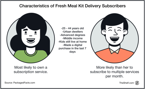 An infographic image displaying information on Characteristics of Fresh Meal kit delivery