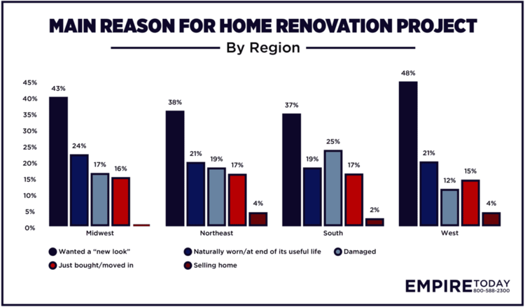 Infographic image displaying a bar chart on main reason for home renovation project.