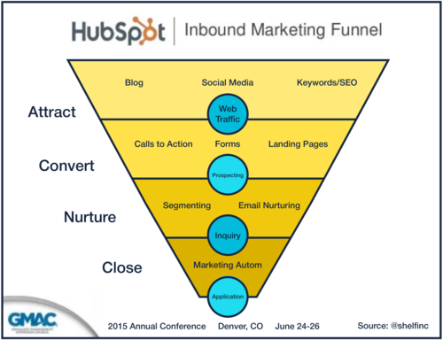 Screenshot of Hubspot Inbound Marketing Funnel