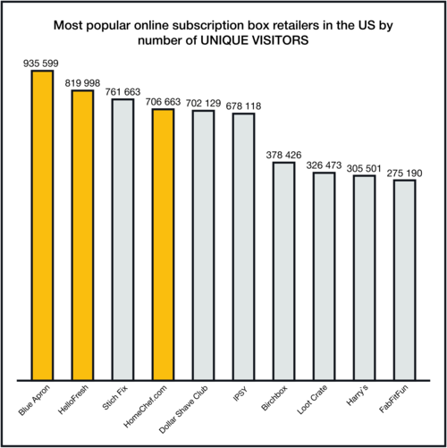 An Infographic image displaying information on popular online subscription box retailers in the Us in 