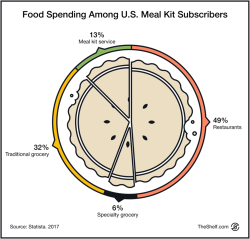 Infographic image displaying piec-chart on Food spending in Us among meal subscription.