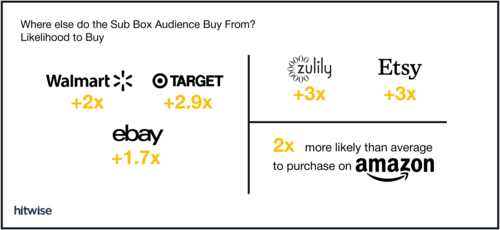 Infographic image displaying information comparing the Subscription Boxes in 2018 between various companies. 