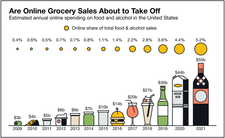  Infographic image displaying a graph on Online sales of grocery.