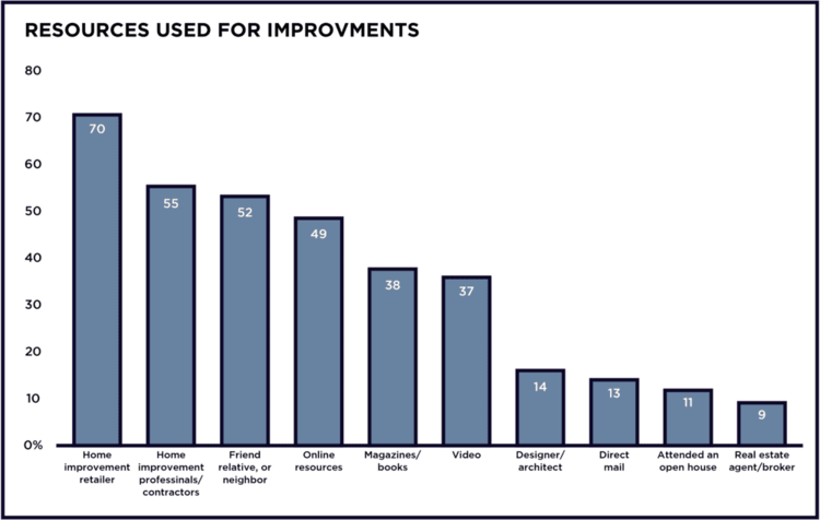 Infographic image displaying a bar chart on Resources used for improvements.